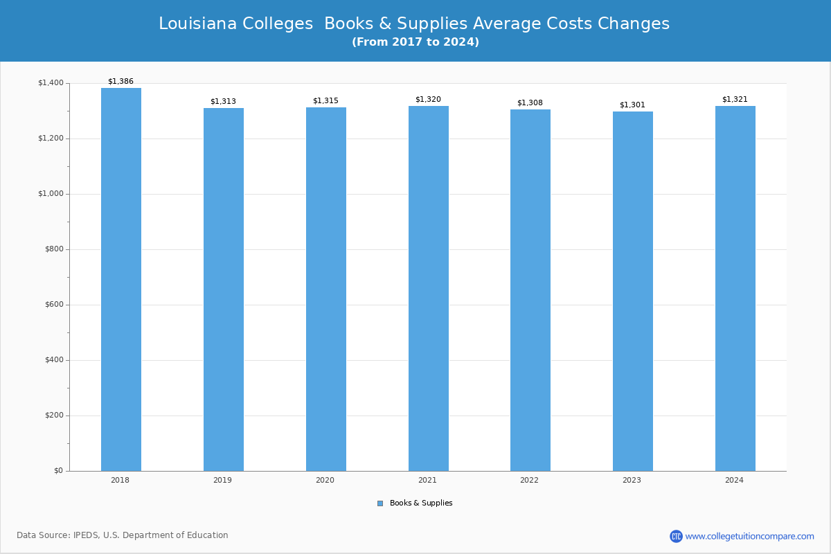 Louisiana 4-Year Colleges Books and Supplies Cost Chart